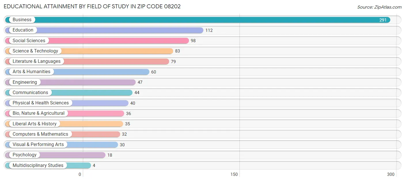 Educational Attainment by Field of Study in Zip Code 08202