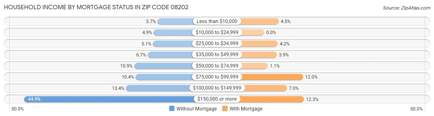 Household Income by Mortgage Status in Zip Code 08202