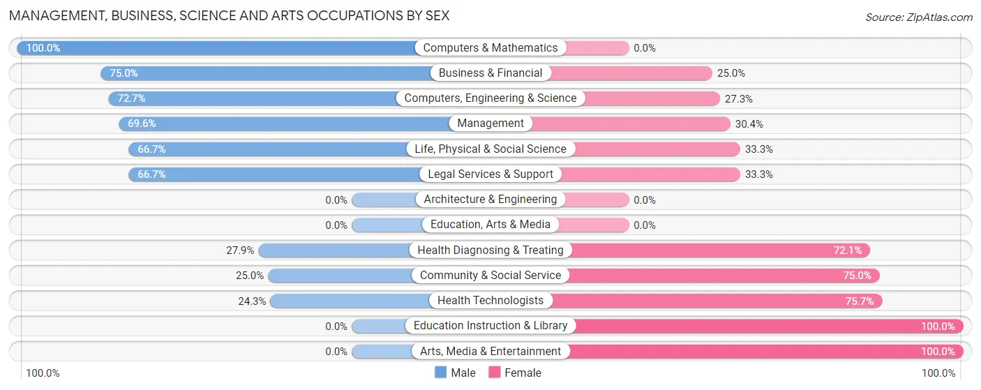 Management, Business, Science and Arts Occupations by Sex in Zip Code 08202