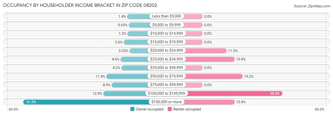 Occupancy by Householder Income Bracket in Zip Code 08202