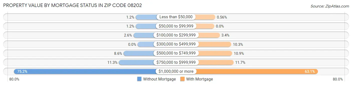 Property Value by Mortgage Status in Zip Code 08202