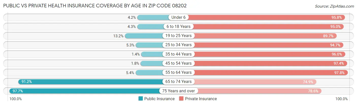 Public vs Private Health Insurance Coverage by Age in Zip Code 08202