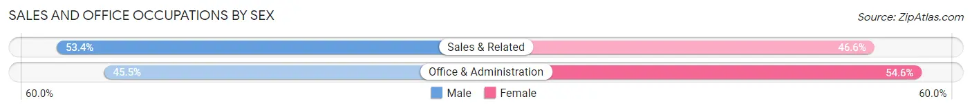 Sales and Office Occupations by Sex in Zip Code 08202