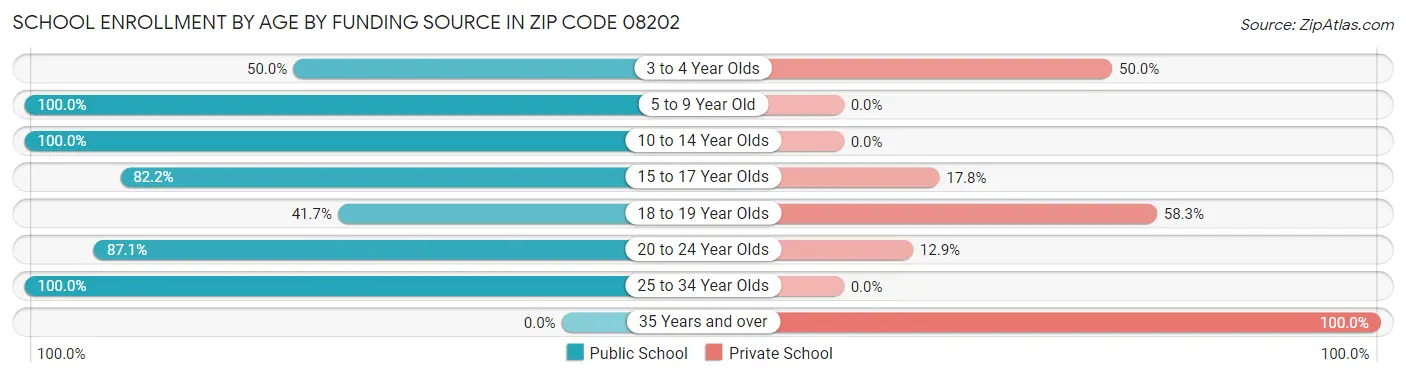 School Enrollment by Age by Funding Source in Zip Code 08202