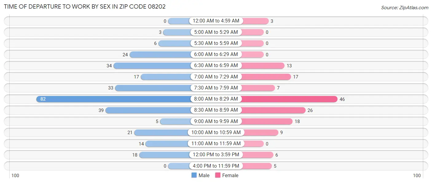 Time of Departure to Work by Sex in Zip Code 08202