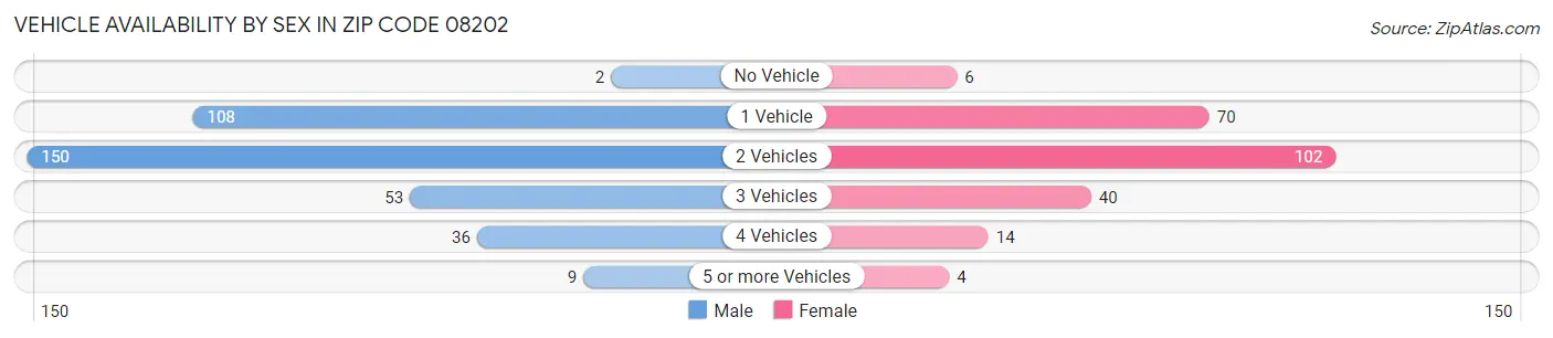 Vehicle Availability by Sex in Zip Code 08202