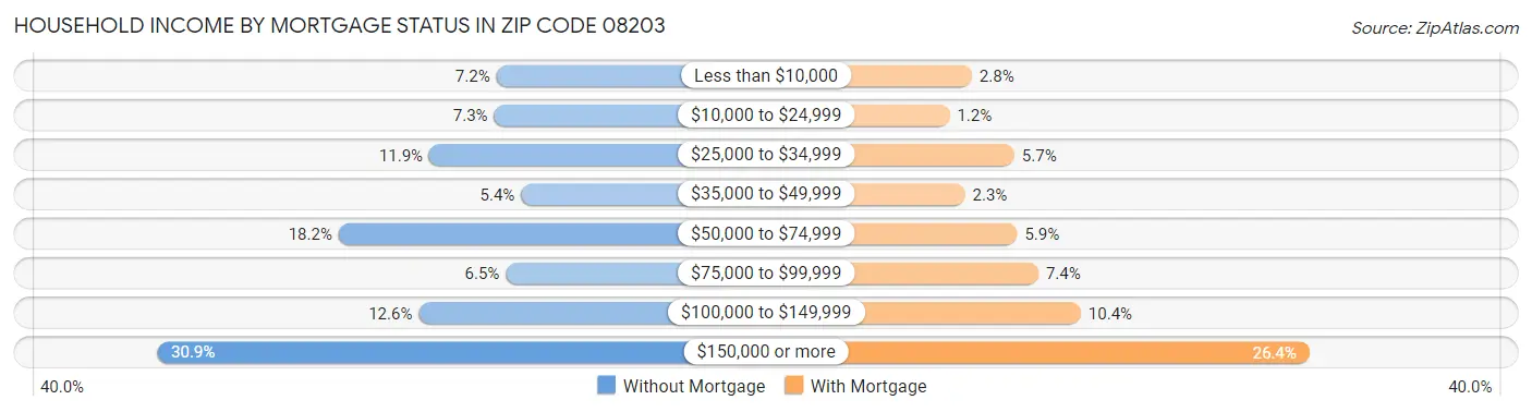 Household Income by Mortgage Status in Zip Code 08203