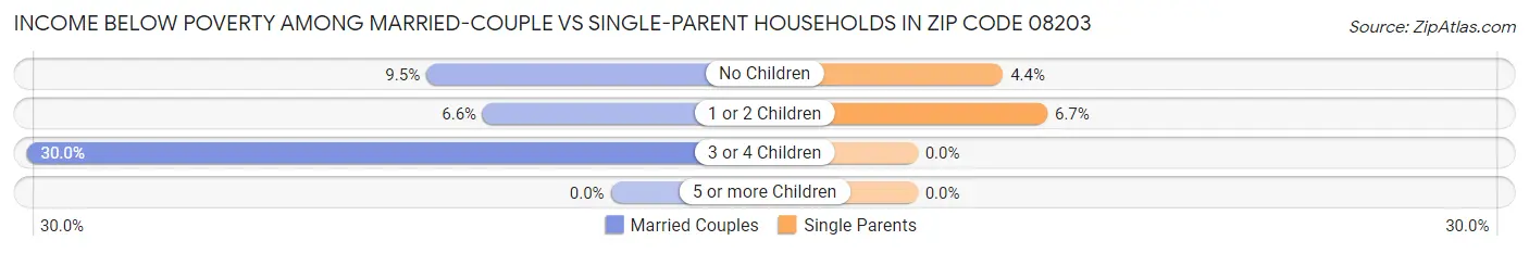 Income Below Poverty Among Married-Couple vs Single-Parent Households in Zip Code 08203