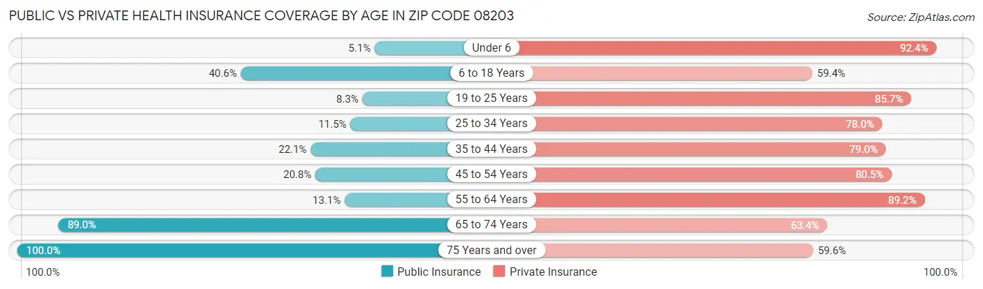 Public vs Private Health Insurance Coverage by Age in Zip Code 08203