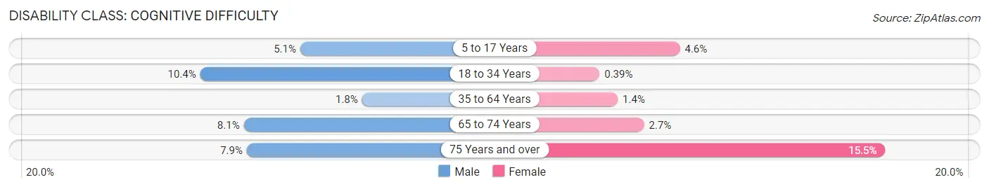 Disability in Zip Code 08204: <span>Cognitive Difficulty</span>