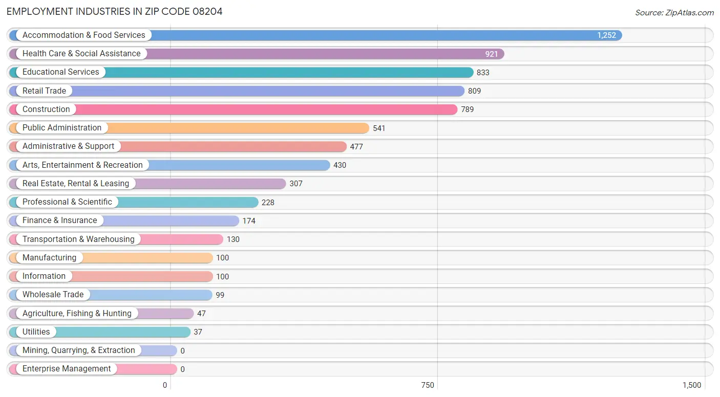 Employment Industries in Zip Code 08204