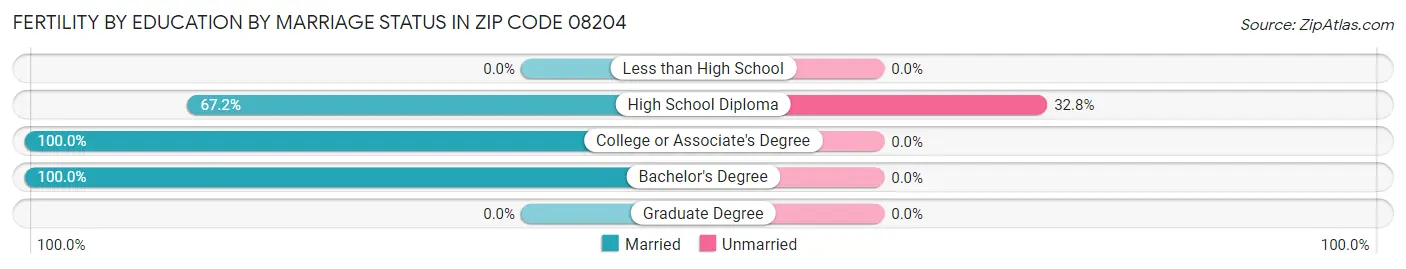 Female Fertility by Education by Marriage Status in Zip Code 08204