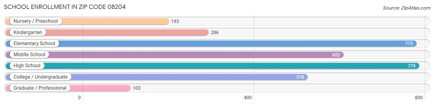 School Enrollment in Zip Code 08204