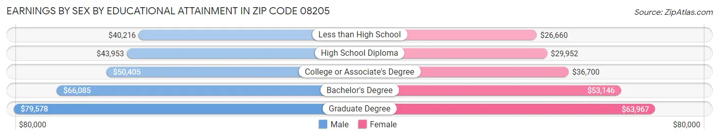 Earnings by Sex by Educational Attainment in Zip Code 08205