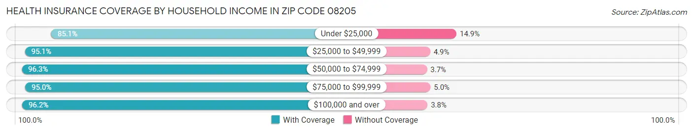 Health Insurance Coverage by Household Income in Zip Code 08205