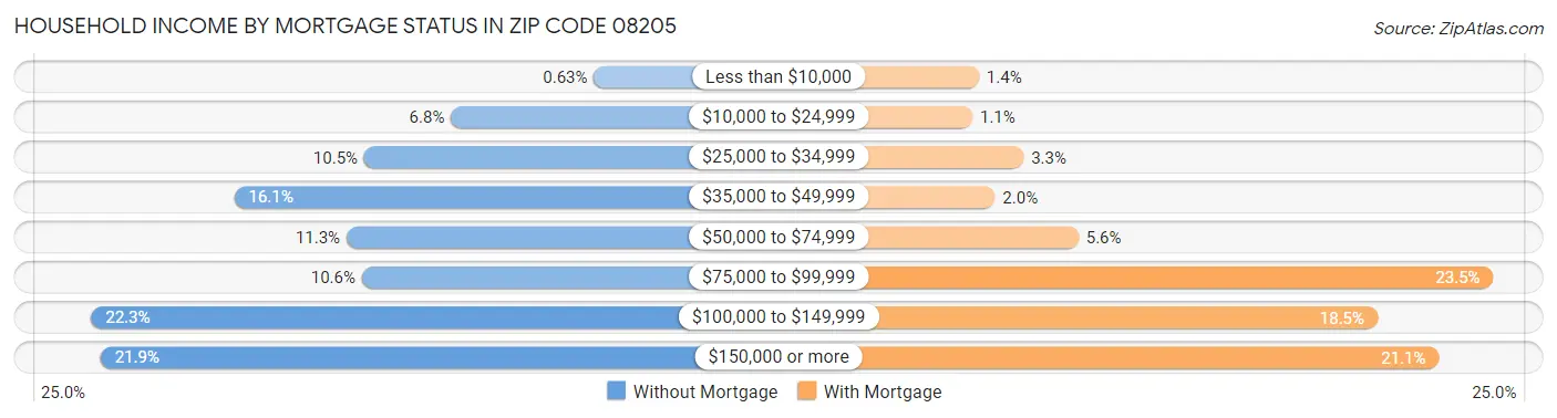 Household Income by Mortgage Status in Zip Code 08205