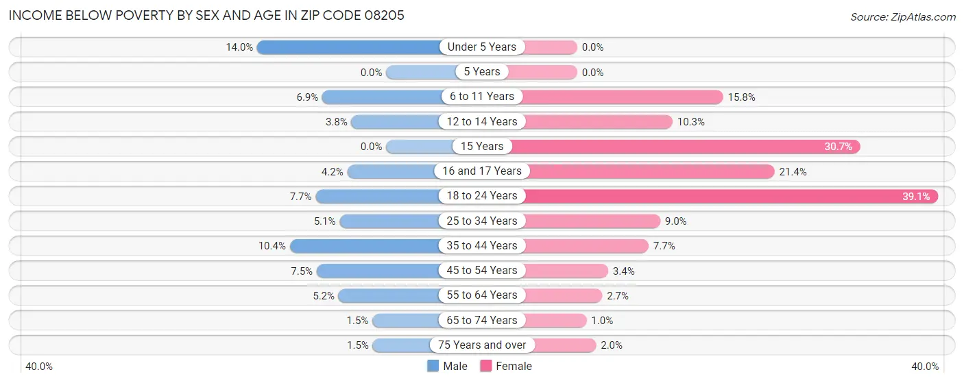 Income Below Poverty by Sex and Age in Zip Code 08205
