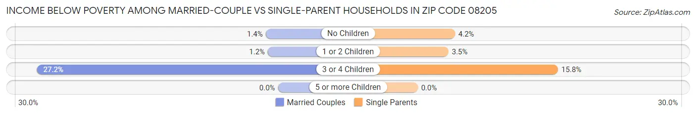 Income Below Poverty Among Married-Couple vs Single-Parent Households in Zip Code 08205