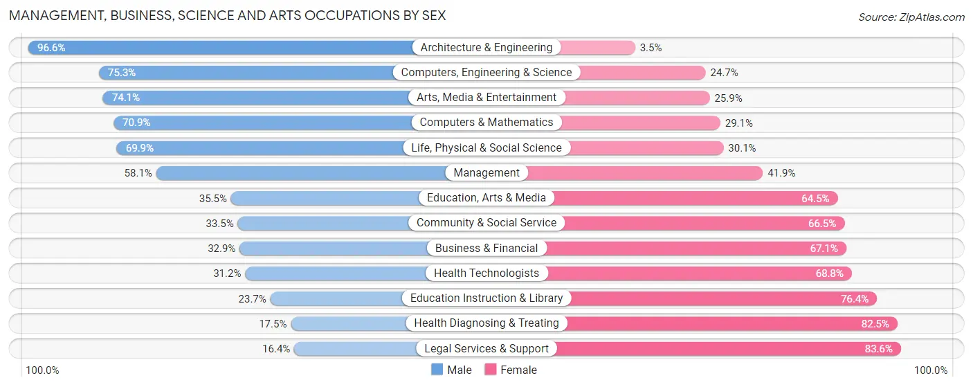 Management, Business, Science and Arts Occupations by Sex in Zip Code 08205