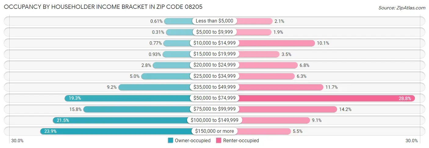 Occupancy by Householder Income Bracket in Zip Code 08205