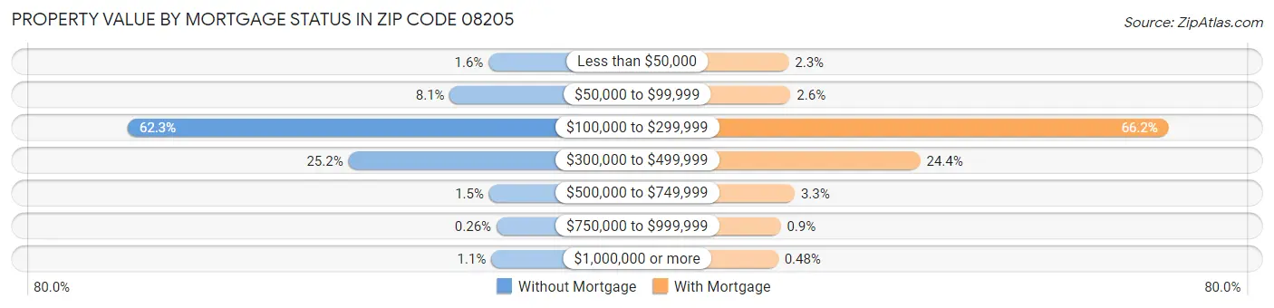 Property Value by Mortgage Status in Zip Code 08205