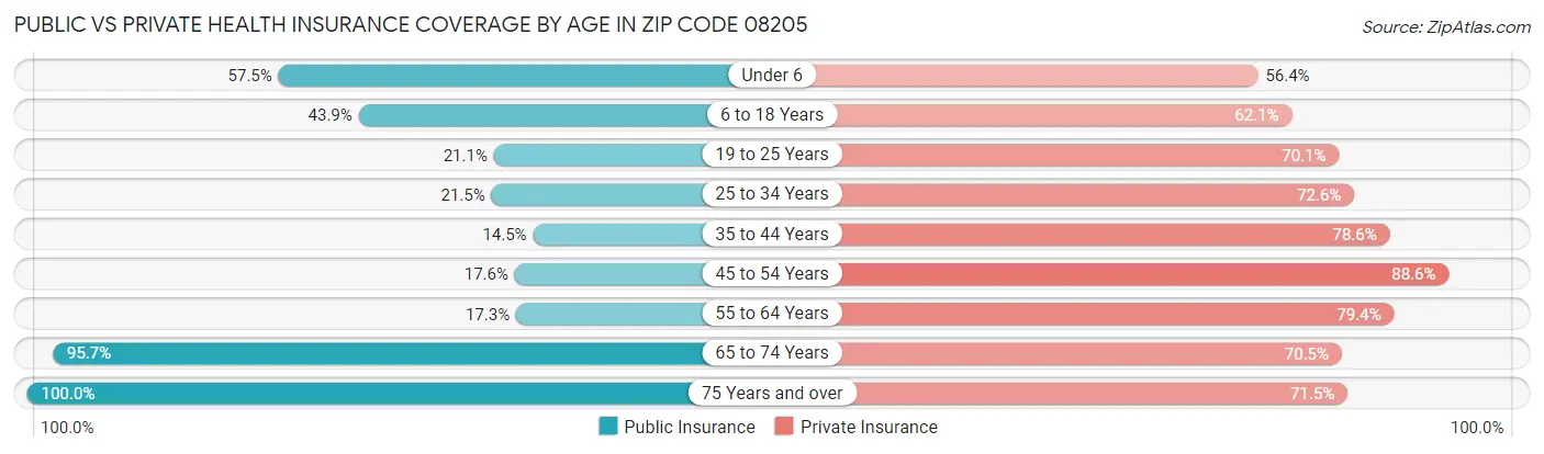Public vs Private Health Insurance Coverage by Age in Zip Code 08205