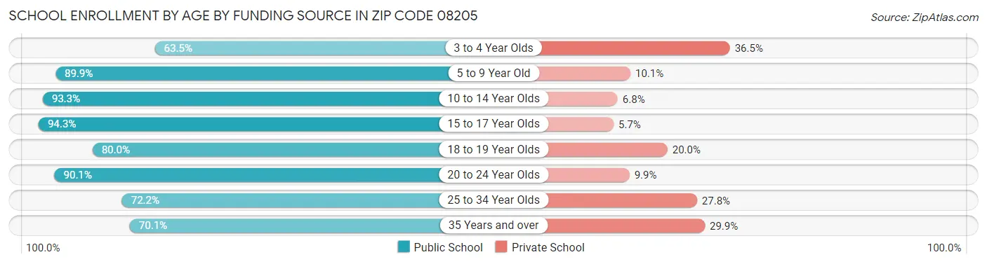 School Enrollment by Age by Funding Source in Zip Code 08205
