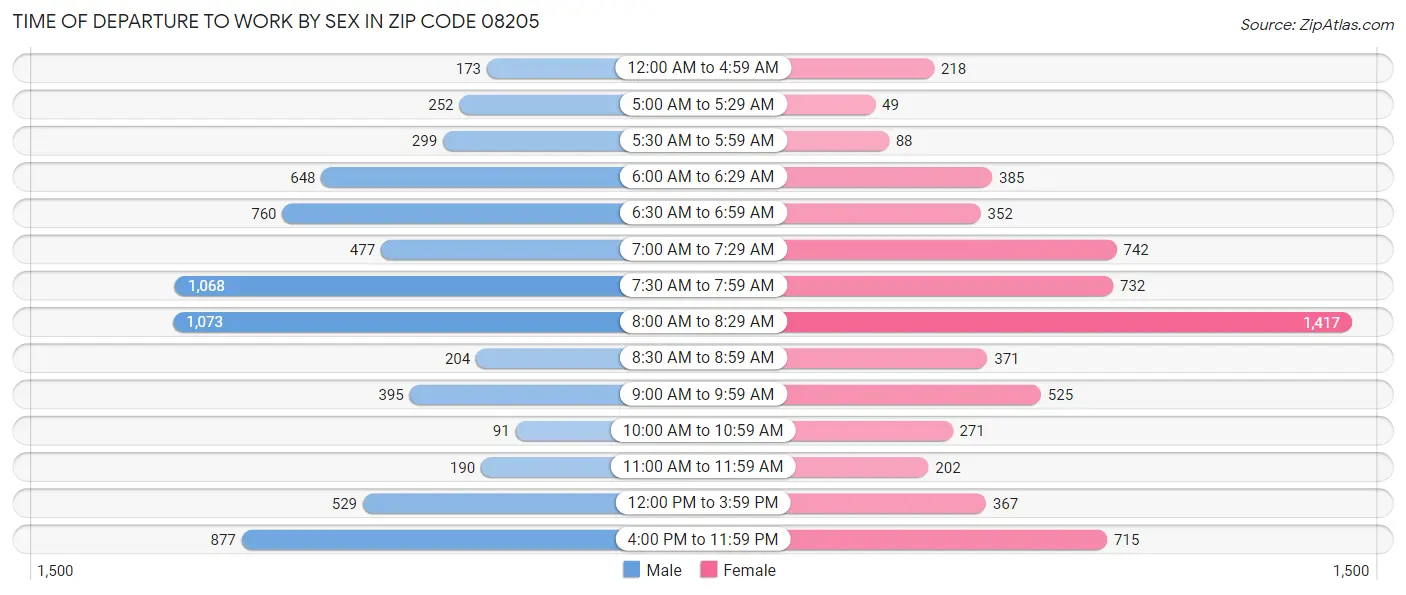 Time of Departure to Work by Sex in Zip Code 08205