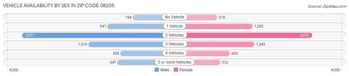 Vehicle Availability by Sex in Zip Code 08205