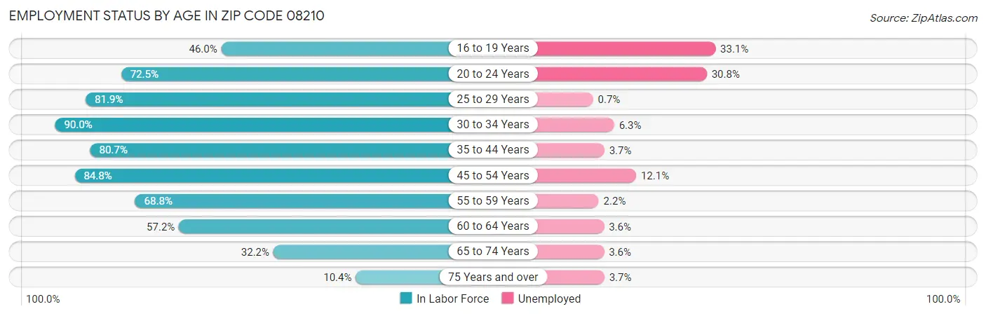 Employment Status by Age in Zip Code 08210