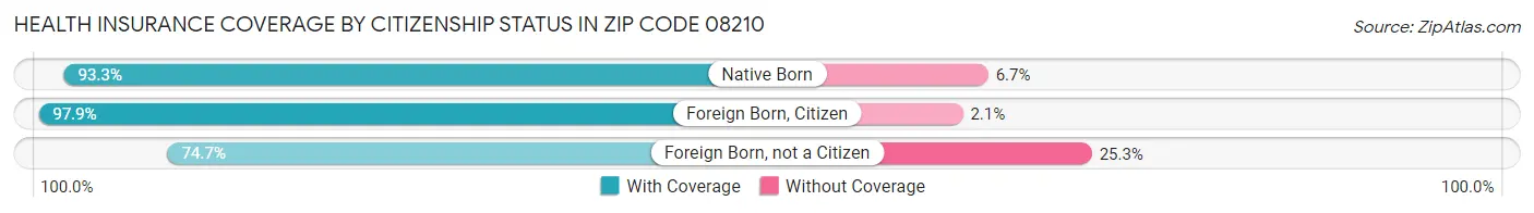 Health Insurance Coverage by Citizenship Status in Zip Code 08210