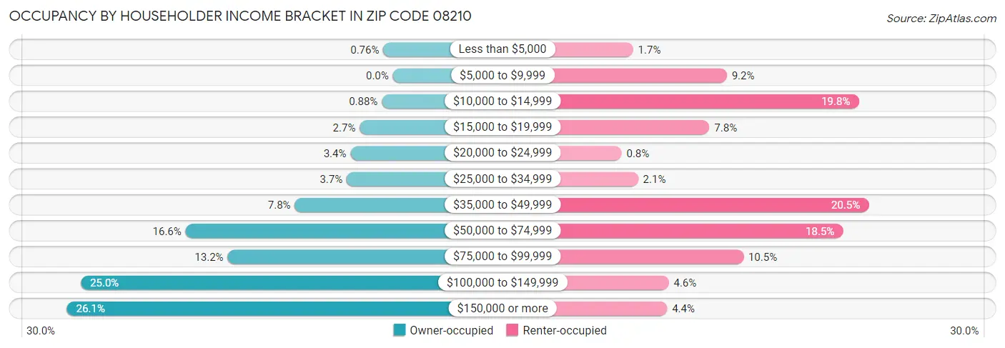 Occupancy by Householder Income Bracket in Zip Code 08210