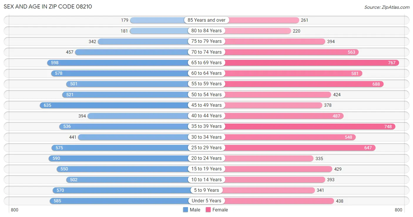 Sex and Age in Zip Code 08210