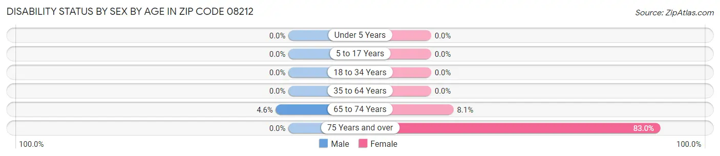 Disability Status by Sex by Age in Zip Code 08212