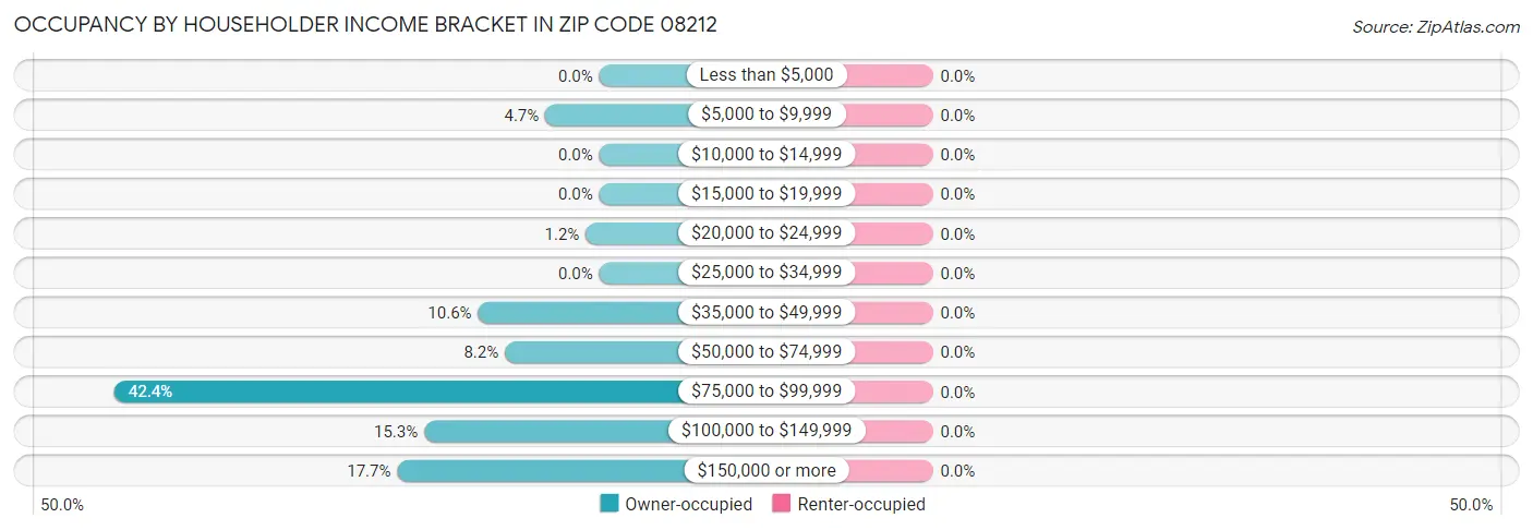 Occupancy by Householder Income Bracket in Zip Code 08212