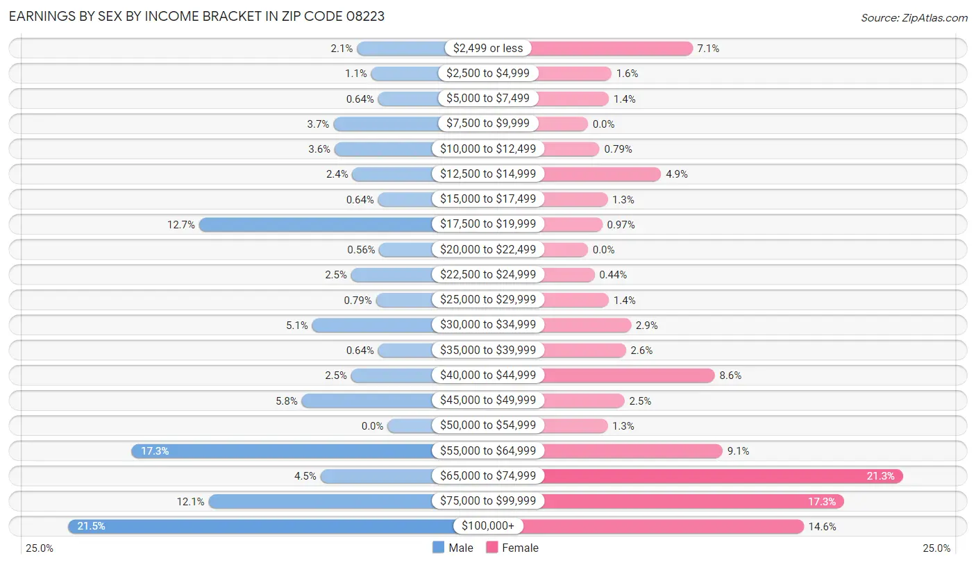 Earnings by Sex by Income Bracket in Zip Code 08223