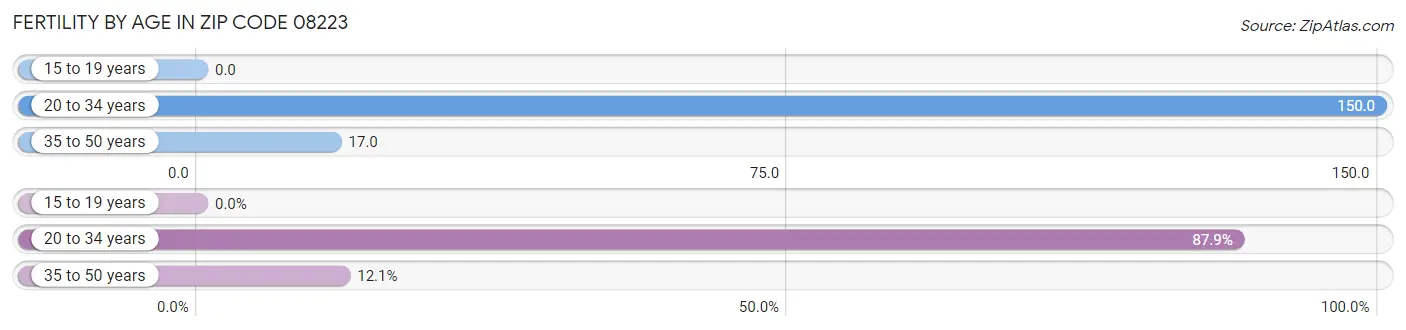 Female Fertility by Age in Zip Code 08223