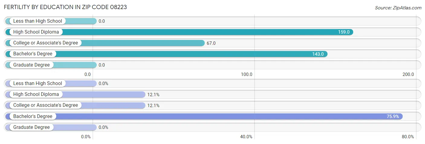 Female Fertility by Education Attainment in Zip Code 08223