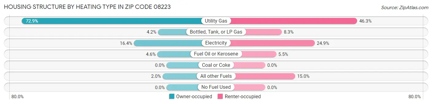 Housing Structure by Heating Type in Zip Code 08223