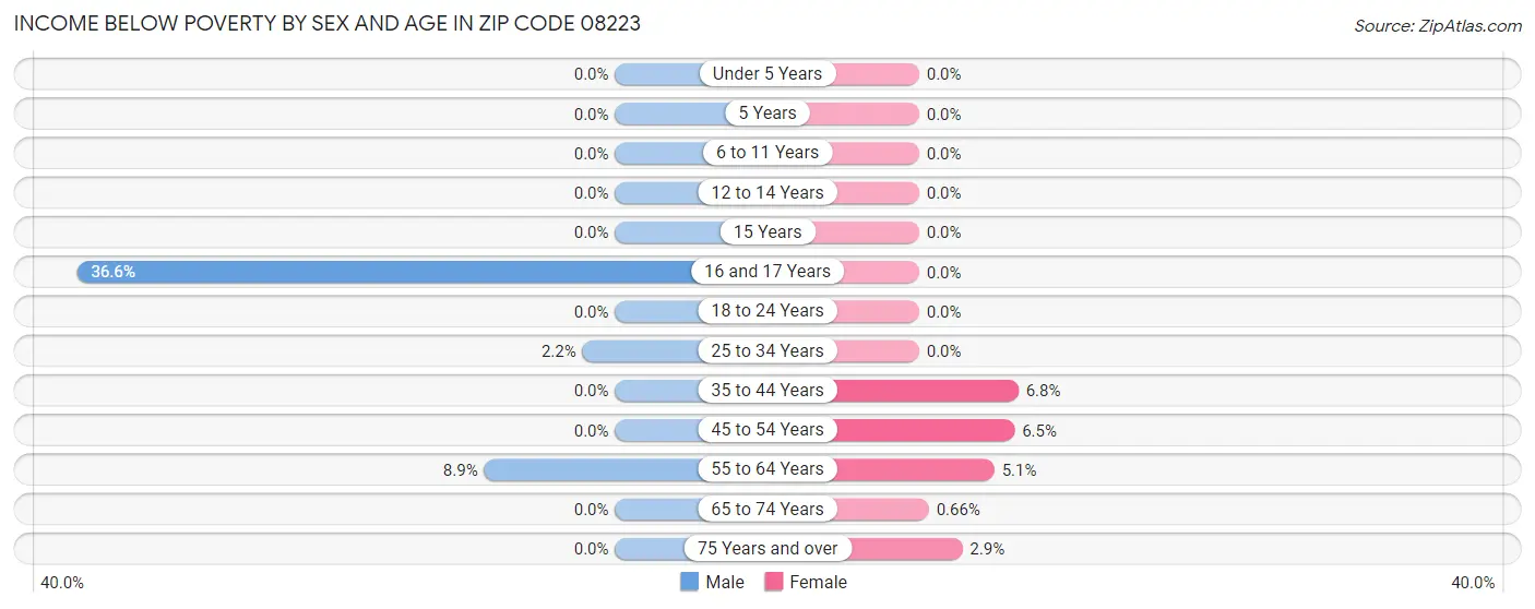 Income Below Poverty by Sex and Age in Zip Code 08223