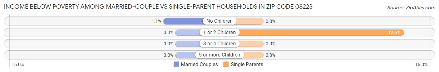 Income Below Poverty Among Married-Couple vs Single-Parent Households in Zip Code 08223