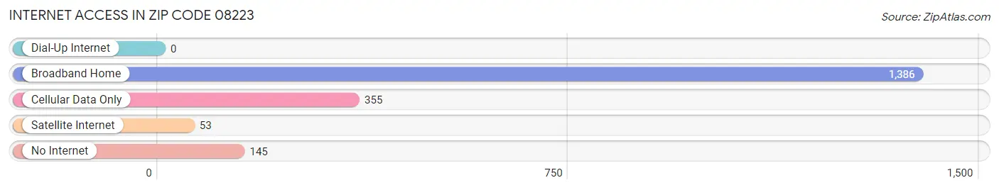 Internet Access in Zip Code 08223