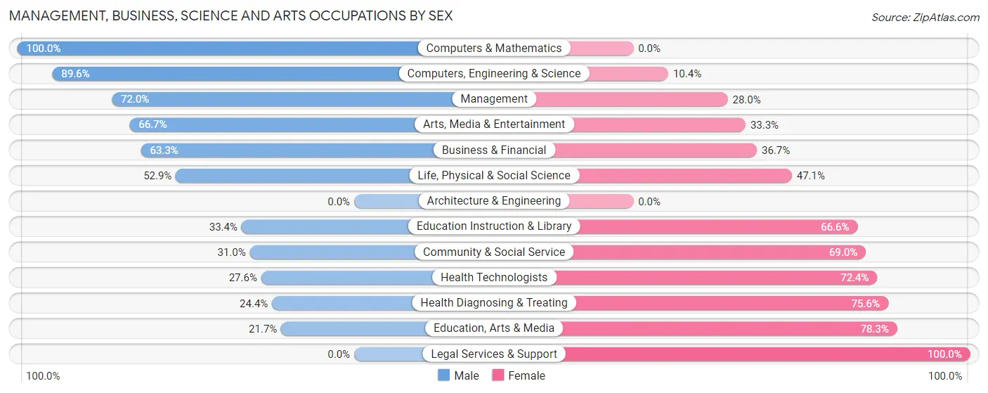 Management, Business, Science and Arts Occupations by Sex in Zip Code 08223