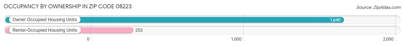 Occupancy by Ownership in Zip Code 08223