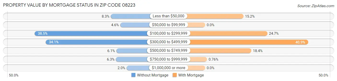 Property Value by Mortgage Status in Zip Code 08223