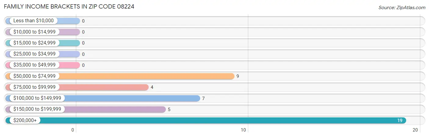 Family Income Brackets in Zip Code 08224