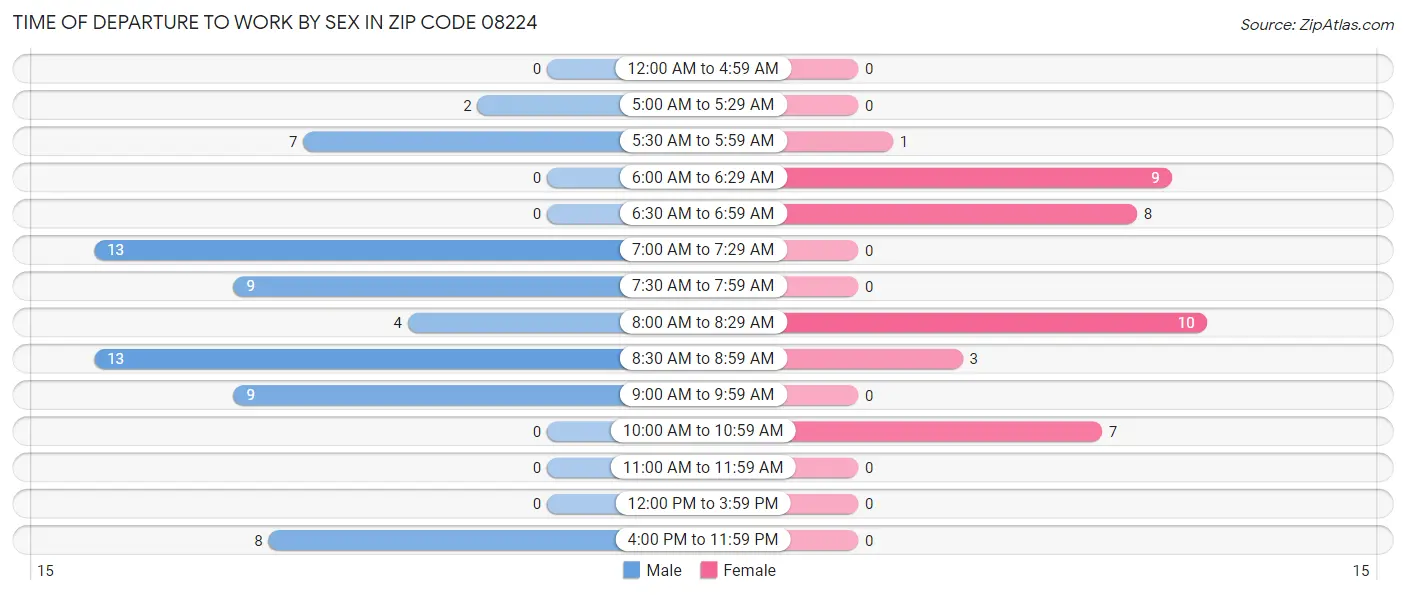 Time of Departure to Work by Sex in Zip Code 08224