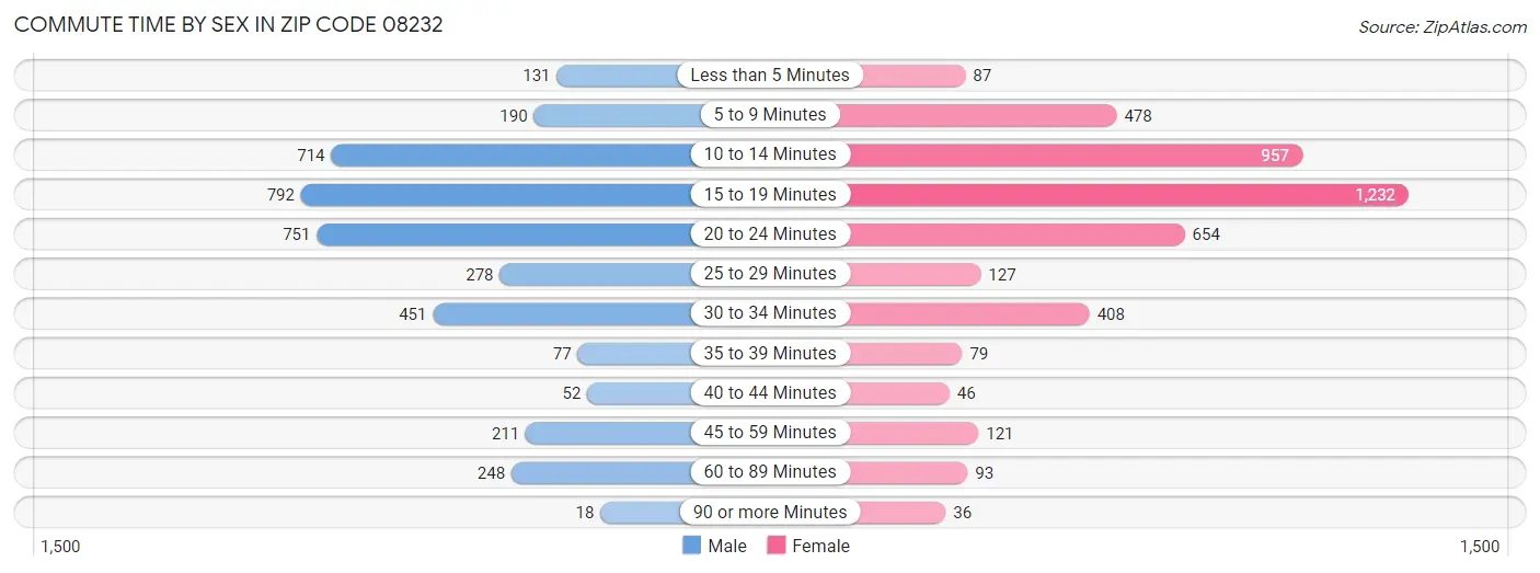 Commute Time by Sex in Zip Code 08232