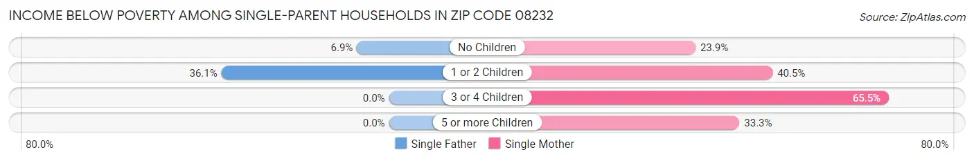 Income Below Poverty Among Single-Parent Households in Zip Code 08232