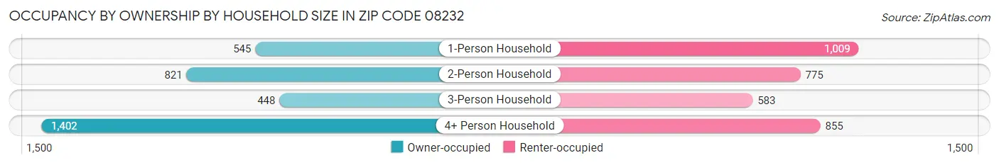 Occupancy by Ownership by Household Size in Zip Code 08232